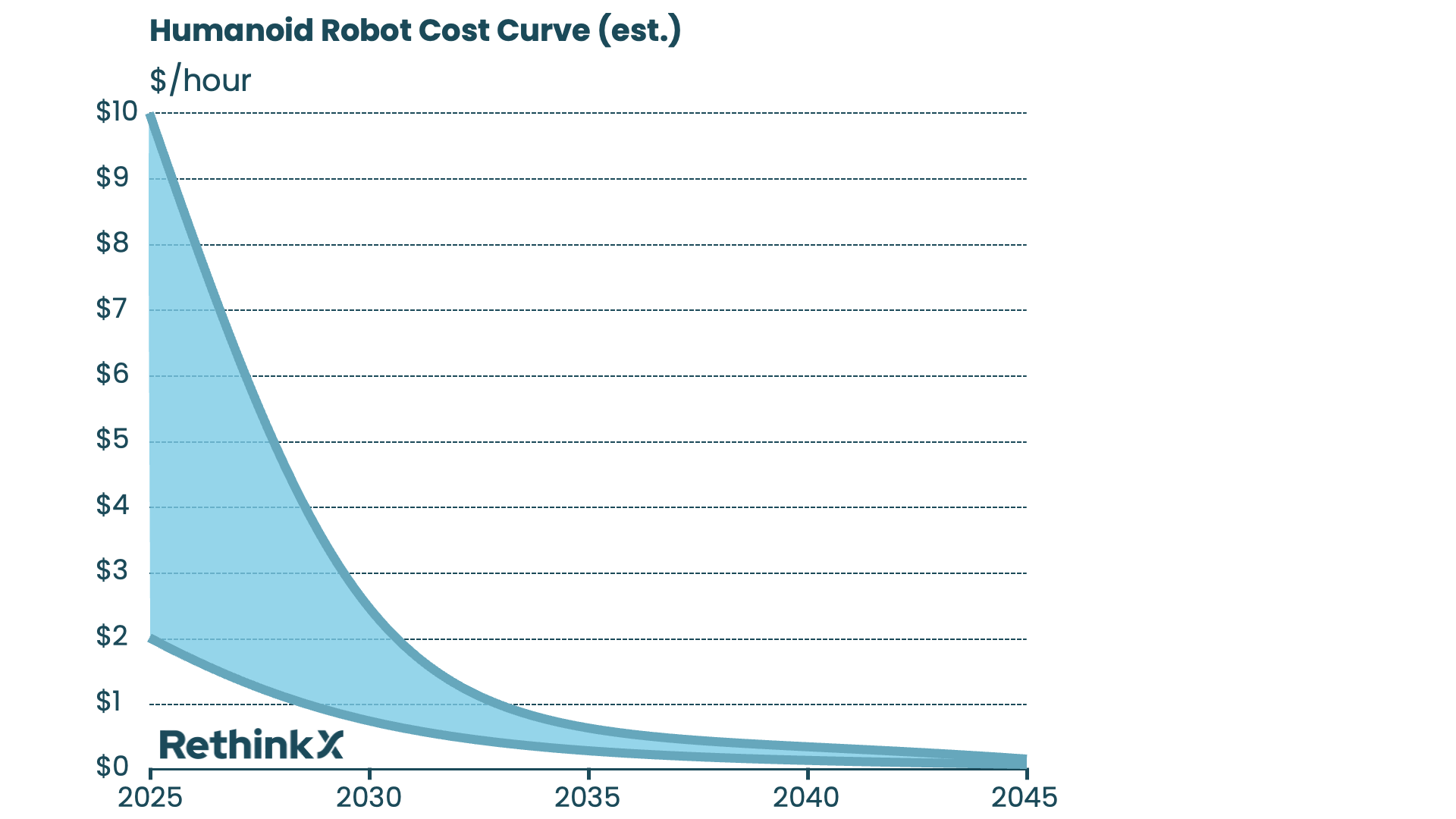 Robotics Cost curve