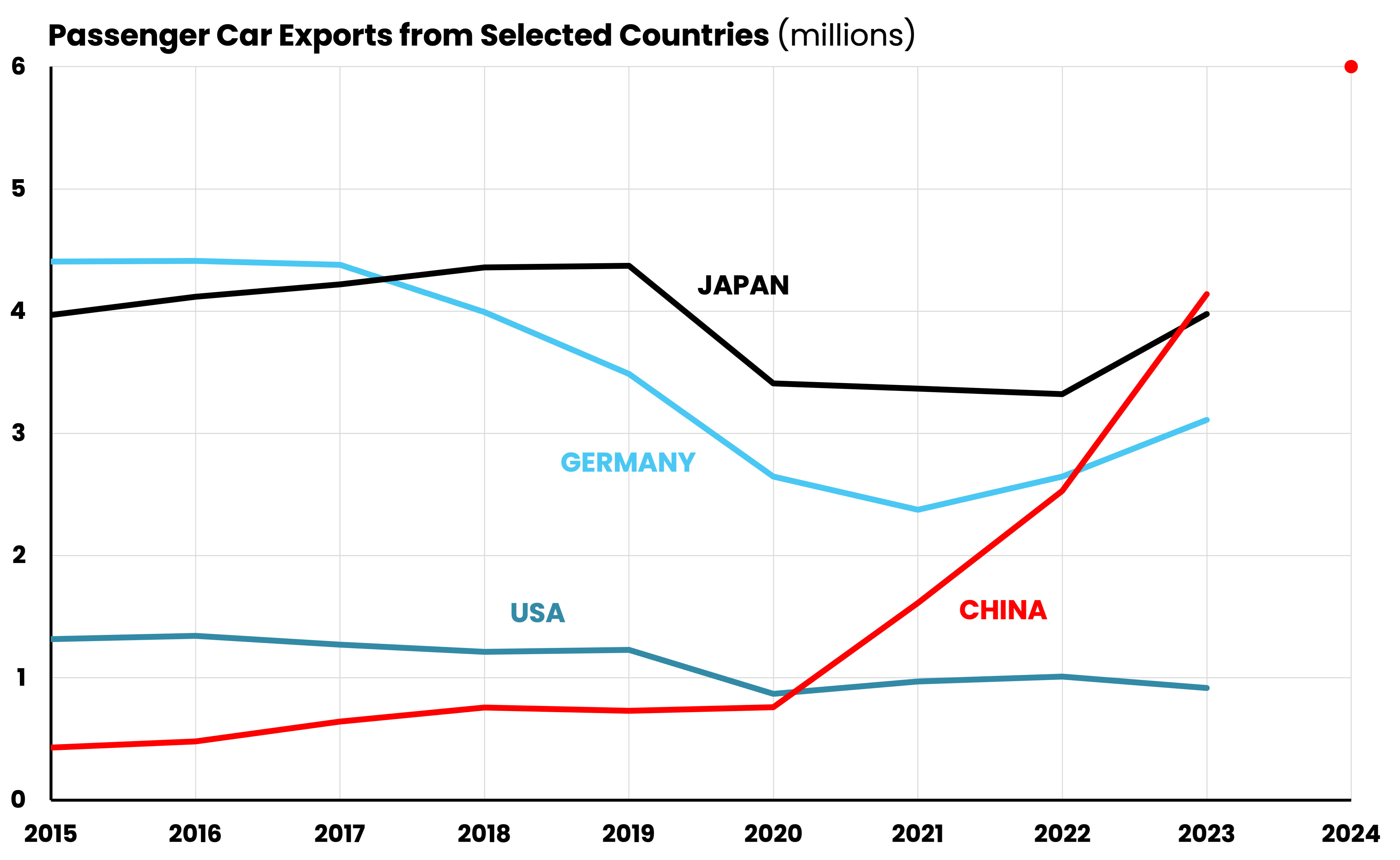 car-exports