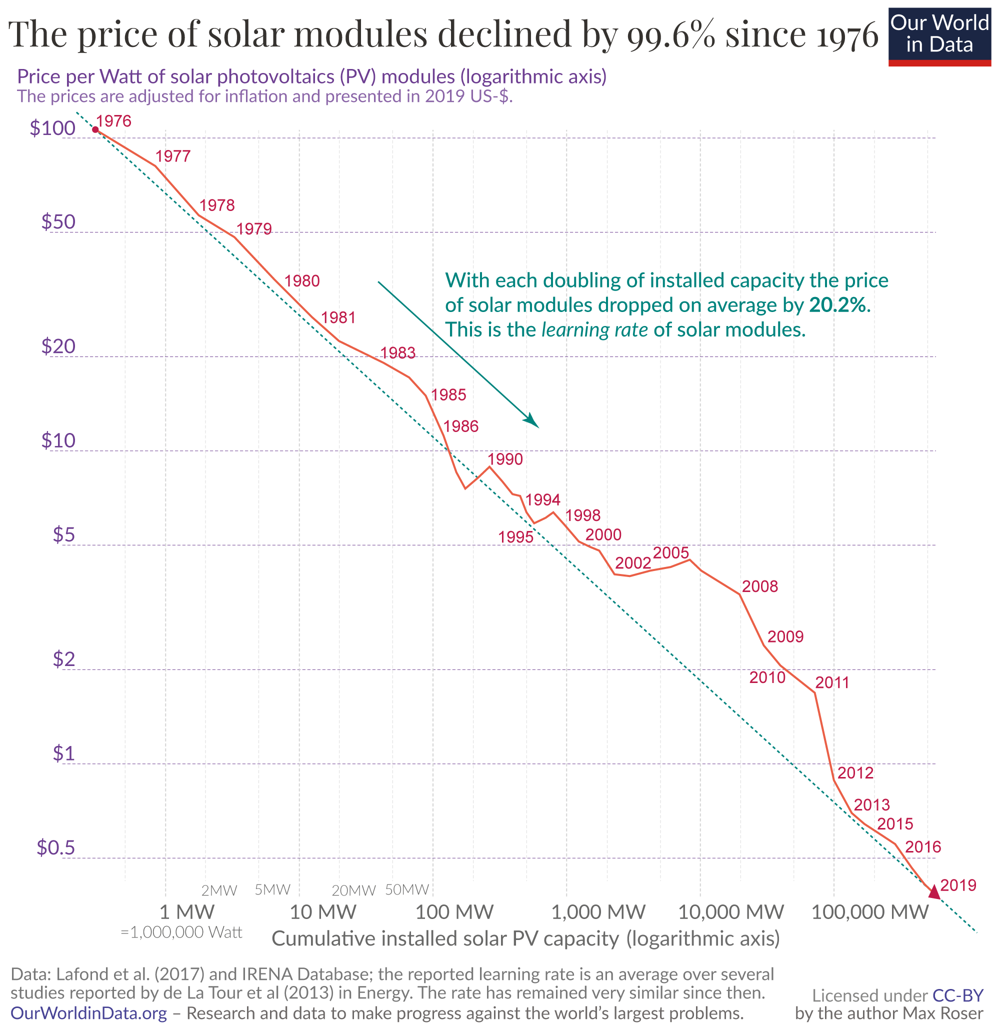 solar-pv-prices-vs-cumulative-capacity_1998